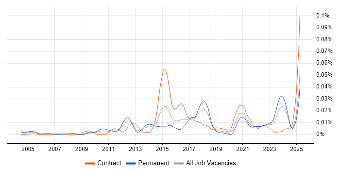 Job vacancy trend for SmoothWall in the UK excluding London