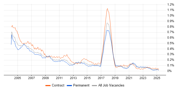 Job vacancy trend for SMS in the UK excluding London Job vacancy trend for SMS in the UK excluding London