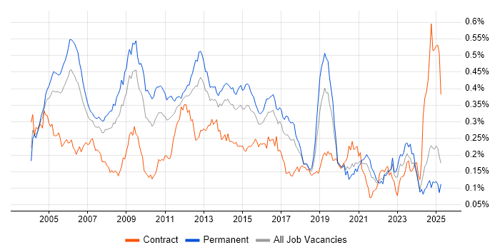 Job vacancy trend for SMTP in the UK excluding London Job vacancy trend for SMTP in the UK excluding London