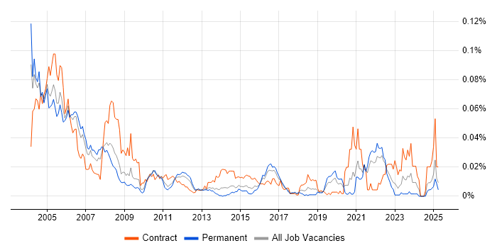 Job vacancy trend for SNA in the UK excluding London Job vacancy trend for SNA in the UK excluding London