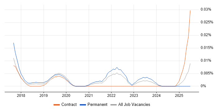 Job vacancy trend for Snakemake in the UK excluding London Job vacancy trend for Snakemake in the UK excluding London