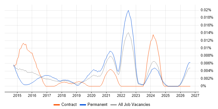 Snapchat job vacancy trend in the UK excluding London