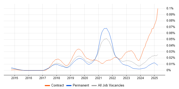 Job vacancy trend for SnapLogic in the UK excluding London Job vacancy trend for SnapLogic in the UK excluding London