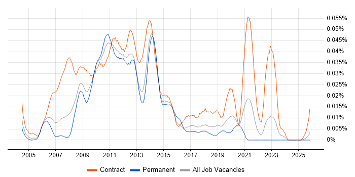 SnapMirror job vacancy trend in the UK excluding London