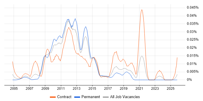 SnapVault job vacancy trend in the UK excluding London