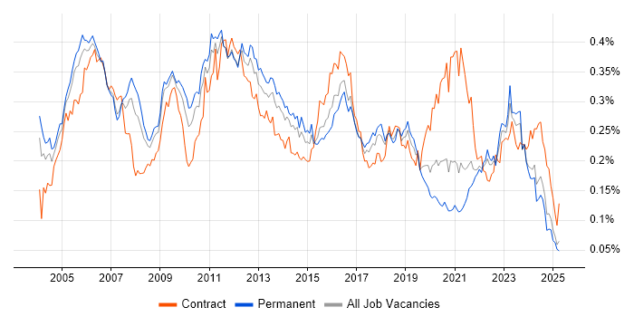 Job vacancy trend for SNMP in the UK excluding London Job vacancy trend for SNMP in the UK excluding London