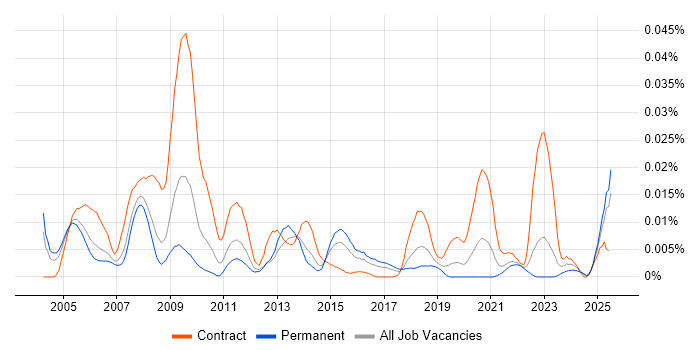 Job vacancy trend for SNOMED CT in the UK excluding London