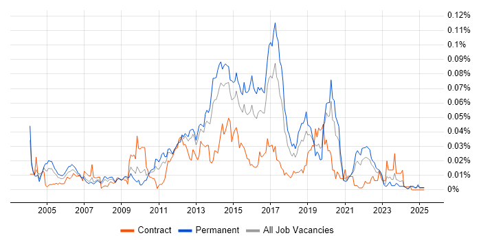 Job vacancy trend for Snort in the UK excluding London Job vacancy trend for Snort in the UK excluding London