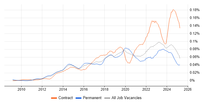 Job vacancy trend for Snow in the UK excluding London Job vacancy trend for Snow in the UK excluding London