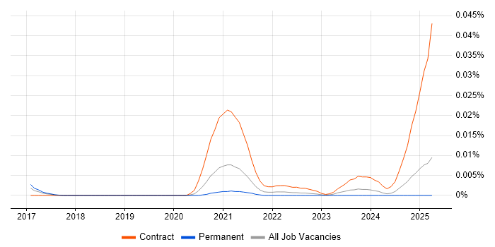 Job vacancy trend for Snowflake Architect in the UK excluding London Job vacancy trend for Snowflake Architect in the UK excluding London