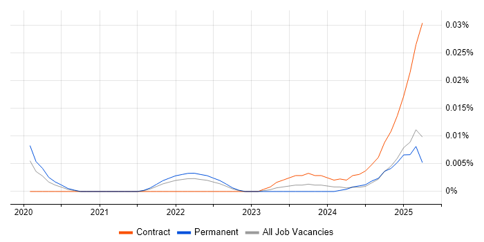 Job vacancy trend for Snowflake Consultant in the UK excluding London