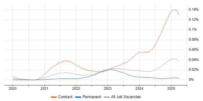 Job vacancy trend for Snowflake Data Engineer in the UK excluding London