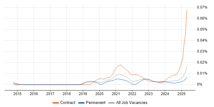 Job vacancy trend for Snowflake Developer in the UK excluding London Job vacancy trend for Snowflake Developer in the UK excluding London