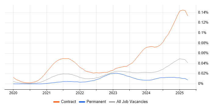 Job vacancy trend for Snowflake Engineer in the UK excluding London