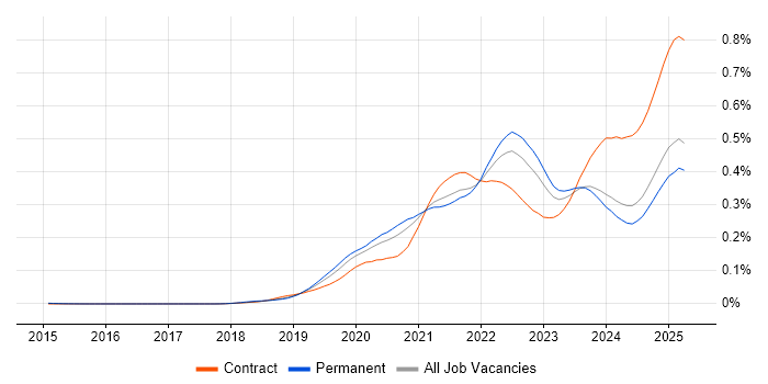 Job vacancy trend for Snowflake in the UK excluding London Job vacancy trend for Snowflake in the UK excluding London