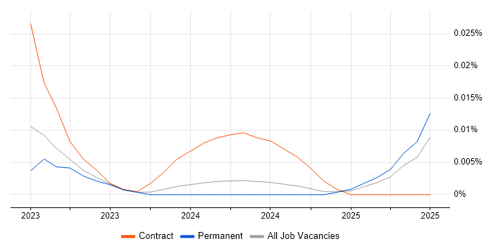 Job vacancy trend for Snowpark in the UK excluding London Job vacancy trend for Snowpark in the UK excluding London