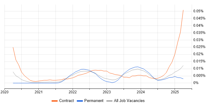 Job vacancy trend for SnowPro in the UK excluding London Job vacancy trend for SnowPro in the UK excluding London