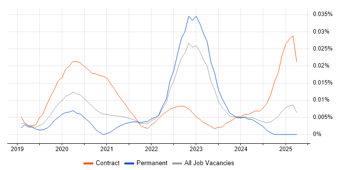 Job vacancy trend for Snyk in the UK excluding London Job vacancy trend for Snyk in the UK excluding London