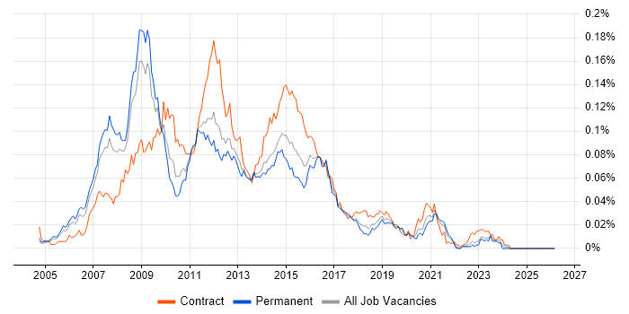SOA Architect job vacancy trend in the UK excluding London