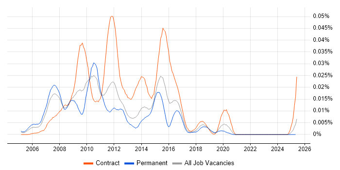 Job vacancy trend for SOA Consultant in the UK excluding London Job vacancy trend for SOA Consultant in the UK excluding London