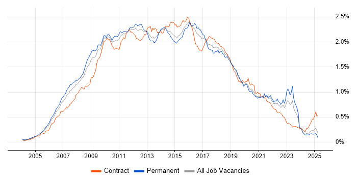 Job vacancy trend for SOA in the UK excluding London