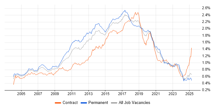 Job vacancy trend for SOAP in the UK excluding London