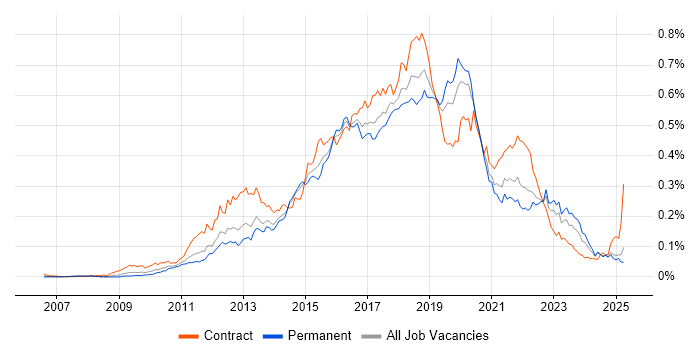 Job vacancy trend for SoapUI in the UK excluding London