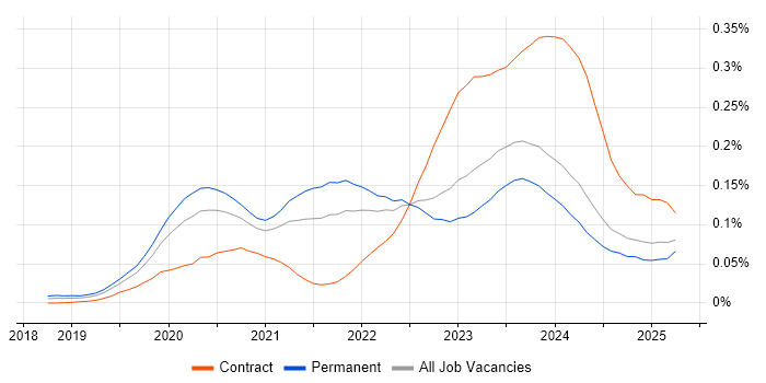 Job vacancy trend for SOAR in the UK excluding London Job vacancy trend for SOAR in the UK excluding London