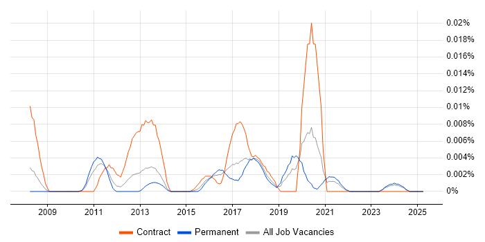 Job vacancy trend for SOAtest in the UK excluding London Job vacancy trend for SOAtest in the UK excluding London