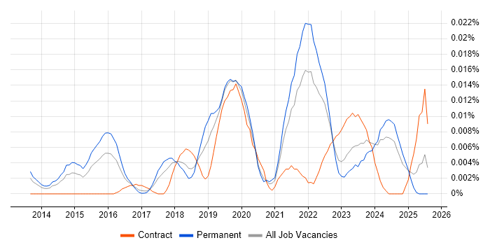 Job vacancy trend for SOC 1 in the UK excluding London