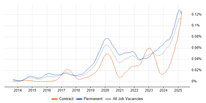 Job vacancy trend for SOC 2 in the UK excluding London Job vacancy trend for SOC 2 in the UK excluding London