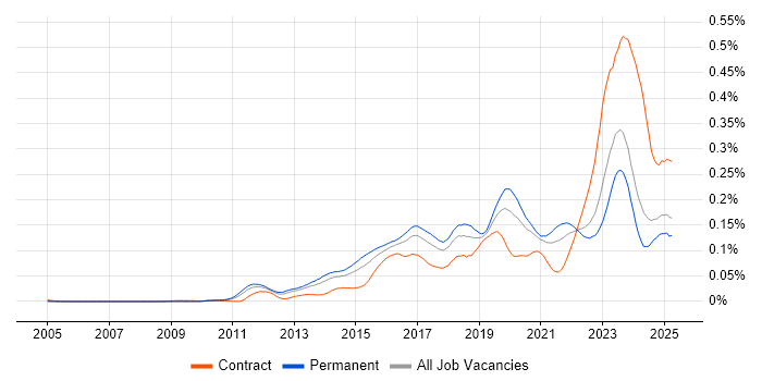 Job vacancy trend for SOC Analyst in the UK excluding London Job vacancy trend for SOC Analyst in the UK excluding London