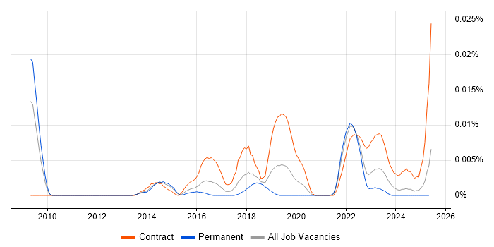Job vacancy trend for SOC Architect in the UK excluding London Job vacancy trend for SOC Architect in the UK excluding London