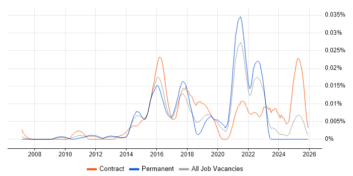 SOC Consultant job vacancy trend in the UK excluding London