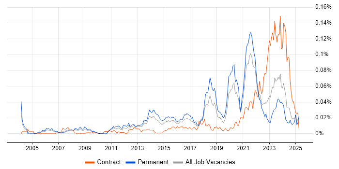 Job vacancy trend for SOC Engineer in the UK excluding London