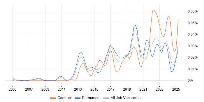 Job vacancy trend for SOC Manager in the UK excluding London Job vacancy trend for SOC Manager in the UK excluding London
