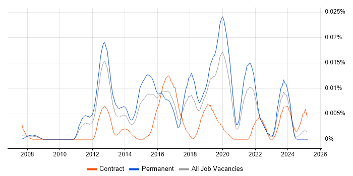 Job vacancy trend for SOC Specialist in the UK excluding London Job vacancy trend for SOC Specialist in the UK excluding London