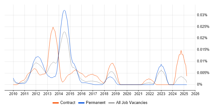 Job vacancy trend for Social Collaboration in the UK excluding London Job vacancy trend for Social Collaboration in the UK excluding London