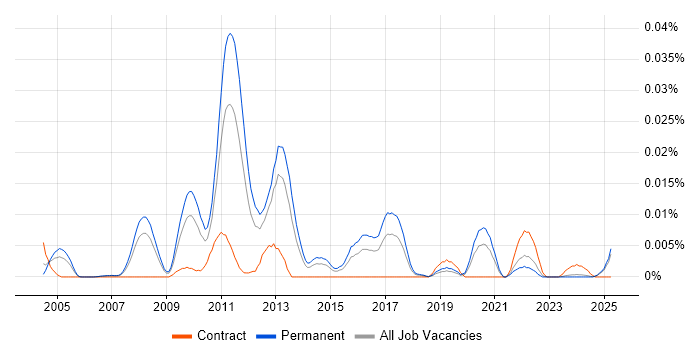 Job vacancy trend for Social Commerce in the UK excluding London Job vacancy trend for Social Commerce in the UK excluding London