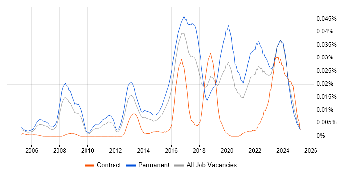 Job vacancy trend for Social Engineering in the UK excluding London Job vacancy trend for Social Engineering in the UK excluding London