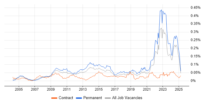 Job vacancy trend for Social Housing in the UK excluding London Job vacancy trend for Social Housing in the UK excluding London