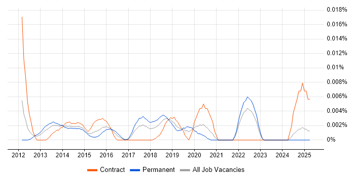 Job vacancy trend for Social Media Analysis in the UK excluding London Job vacancy trend for Social Media Analysis in the UK excluding London