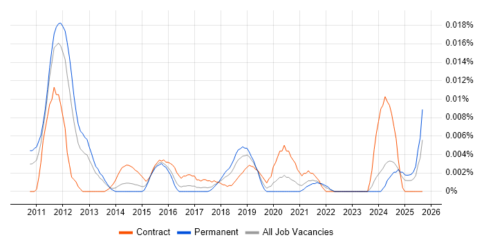 Social Media Analyst job vacancy trend in the UK excluding London Social Media Analyst job vacancy trend in the UK excluding London