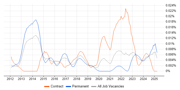 Job vacancy trend for Social Media Analytics in the UK excluding London Job vacancy trend for Social Media Analytics in the UK excluding London