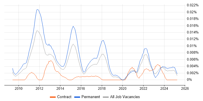 Job vacancy trend for Social Media Executive in the UK excluding London Job vacancy trend for Social Media Executive in the UK excluding London