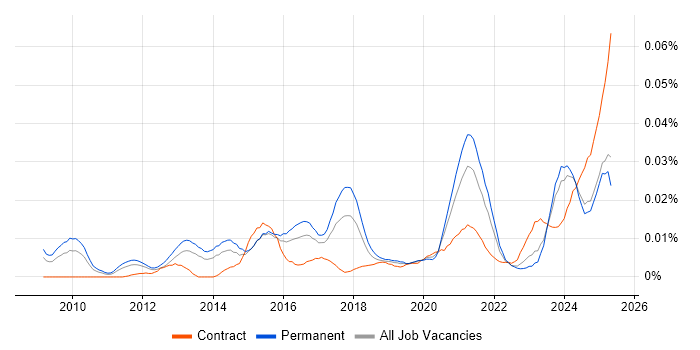 Job vacancy trend for Social Media Management in the UK excluding London Job vacancy trend for Social Media Management in the UK excluding London
