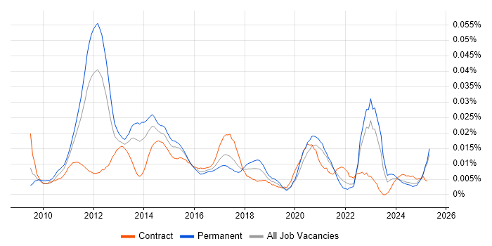 Job vacancy trend for Social Media Manager in the UK excluding London