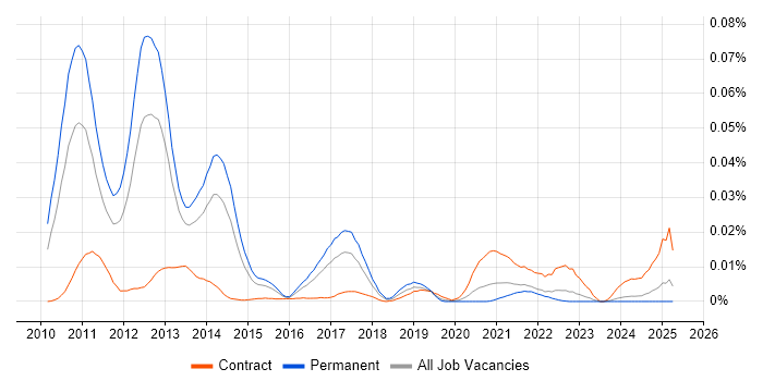 Job vacancy trend for Social Media Monitoring in the UK excluding London Job vacancy trend for Social Media Monitoring in the UK excluding London
