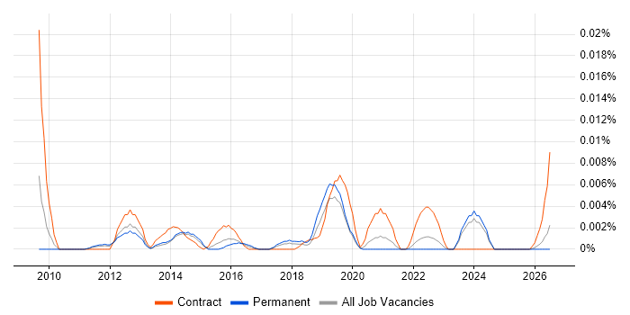 Social Media Officer job vacancy trend in the UK excluding London