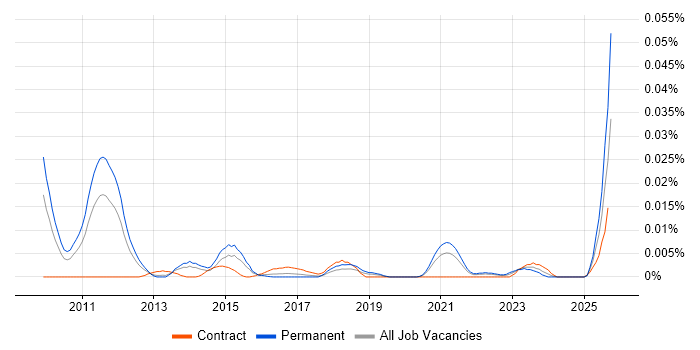 Social Media Specialist job vacancy trend in the UK excluding London